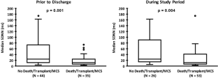 Decreased Heart Rate Variability in Children with Acute Decompensated Heart Failure is Associated with Poor Outcomes.