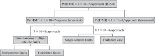 ARAIM Availability of BDS-2 and BDS-3 in the Global LPV-200 Approach