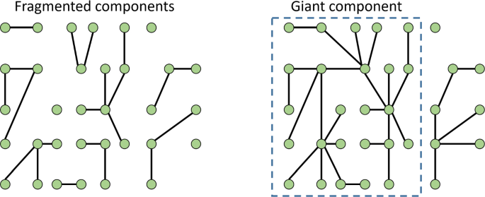 Emergence in complex networks of simple agents