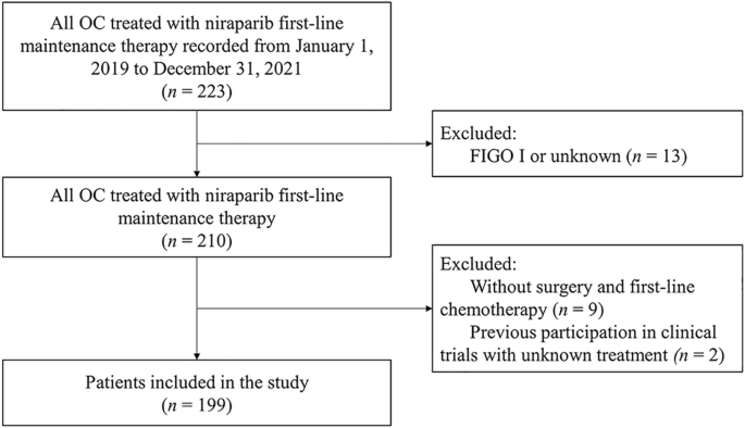 Efficacy and Safety of Niraparib as First-Line Maintenance Treatment for Patients with Advanced Ovarian Cancer: Real-World Data from a Multicenter Study in China.