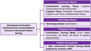 Constructivist gamification environment model designing framework to improve ill-structured problem solving in learning sciences