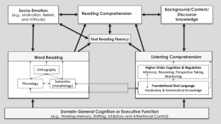 The relations of morphological awareness with vocabulary, word reading, and reading comprehension for Korean-speaking middle school students