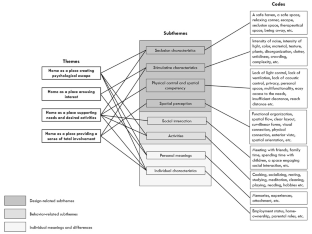 Investigating the restorative potential of women’s home environments