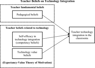 The impact of teachers’ pedagogical beliefs, self-efficacy, and technology value beliefs on 3D printing integration in K-12 science classrooms