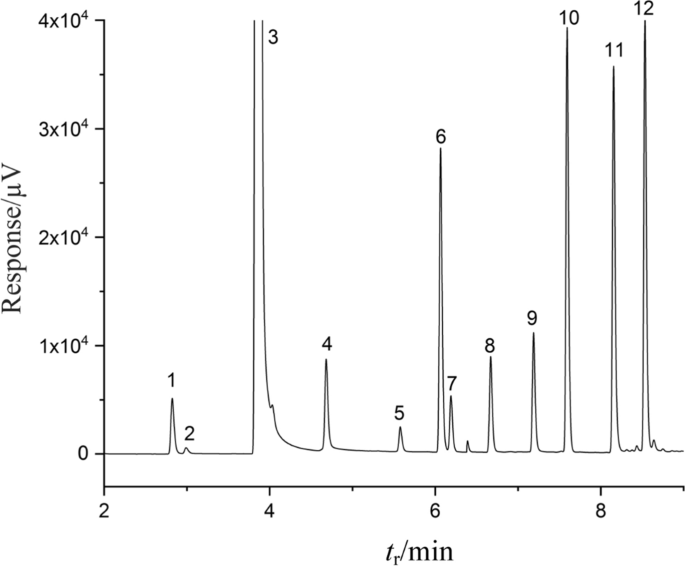 Perspectives on using ethanol as an internal standard for the quantification of volatile compounds in alcoholic products by headspace SPME–GC/FID without sample preparation