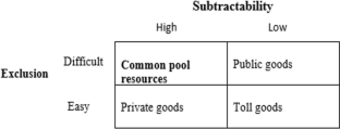 Land as Common Property: The Fit of Land Governance with Ostrom’s Design Principles