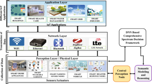 A Deep Learning-Based Discrete-Time Markov Chain Analysis of Cognitive Radio Network for Sustainable Internet of Things in 5G-Enabled Smart City