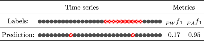 Navigating the metric maze: a taxonomy of evaluation metrics for anomaly detection in time series