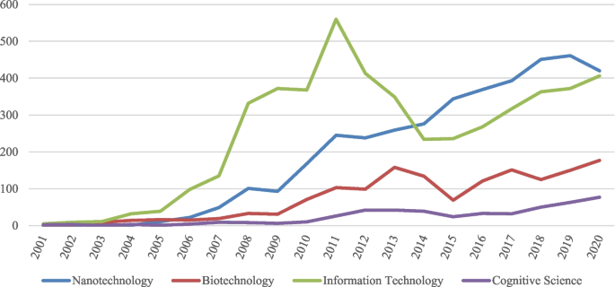 A Framework for Future-Oriented Assessment of Converging Technologies at National Level