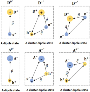 Development of Low-Threshold Detectors for Low-Mass Dark Matter Searches with a p-Type Germanium Detector Operated at Cryogenic Temperature