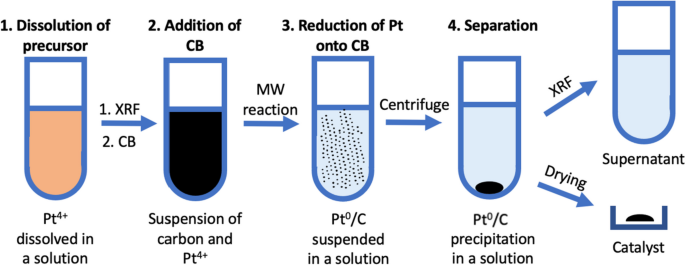 Electrochemical Activity of Carbon-Supported Pt-Nanoparticles: Effect of Pt-Precursor Ligand and/or Presence of Anions During Polyol Synthesis