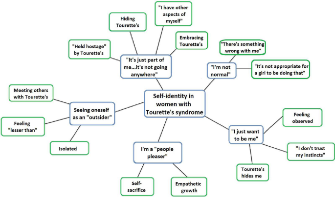 Me, My Tics and I: An Exploration of Self-Identity and its Implications for Psychological Wellbeing in Young Women with Tourette's Syndrome.