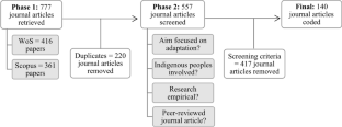 Climate change adaptation trends among Indigenous peoples: a systematic review of the empirical research focus over the last 2 decades