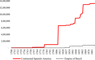 Checkmate: What was a King's worth in nineteenth-century Latin America?