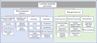 Landfill leachate treatment using fungi and fungal enzymes: a review.