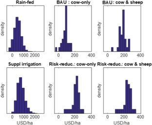 Quantifying the value to the farmer from adopting climate risk-reducing technologies