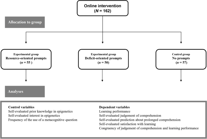 Can metacognitive accuracy be altered through prompting in biology text reading?