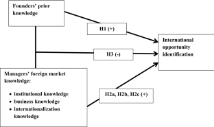 Exploring the individual and joint effects of founders' and managers' experiential knowledge on international opportunity identification