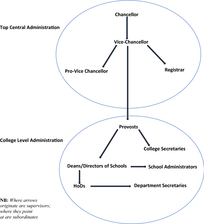 Leading, but are there followers? Exploring the influence of heads of departments on staff and students in Ghanaian higher education institutions.