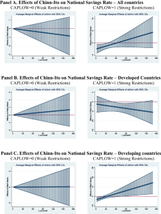 Assessing the Effects of Capital Account Liberalization on Savings