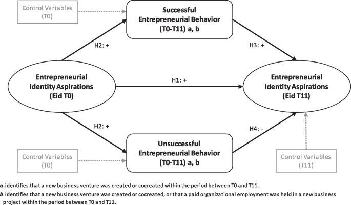 The virtuous cycle of entrepreneurial identity and experience – a longitudinal analysis