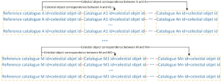 Storage optimisation and distributed architecture for time series reconstruction of massive astronomical catalogues