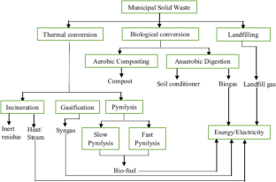 Potential of organic waste to energy and bio-fertilizer production in Sub-Saharan Africa: a review