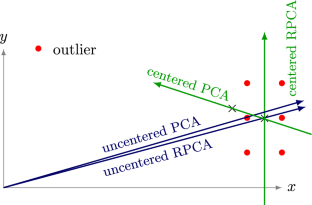 The art of centering without centering for robust principal component analysis