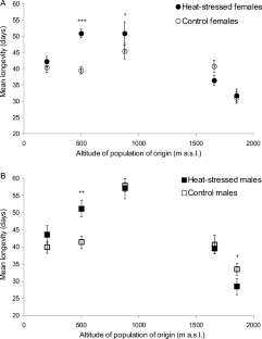 Heat-induced hormesis in longevity is linked to heat-stress sensitivity across laboratory populations from diverse altitude of origin in Drosophila buzzatii.