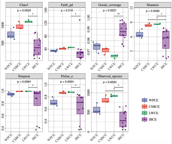 Composition and evolutionary characterization of the gut microbiota in pigs.