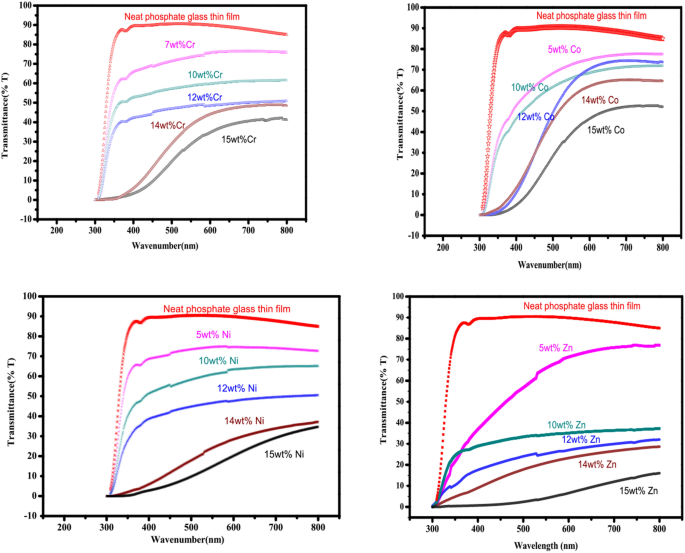 Exploratory study of potential usefulness of cost-effective composites thin films for energy device