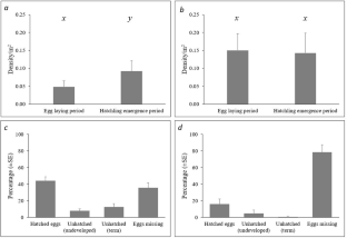 Extreme predation of eggs and hatchlings for loggerhead turtles in eastern Indian Ocean