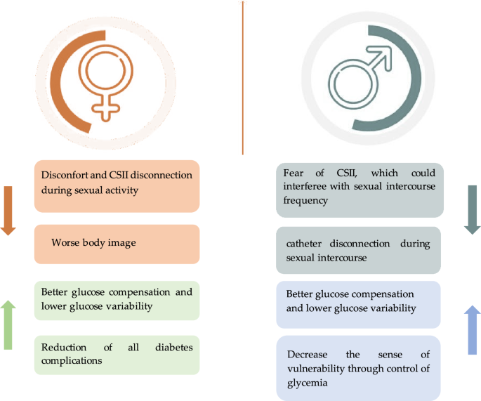 Diabetes technology and sexual health: which role?