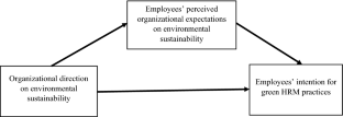 Organizational direction, expectations, and employees’ intention for Green HRM practices in the Philippines: a signaling theory perspective