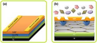 A handheld electronic device with the potential to detect lung cancer biomarkers from exhaled breath