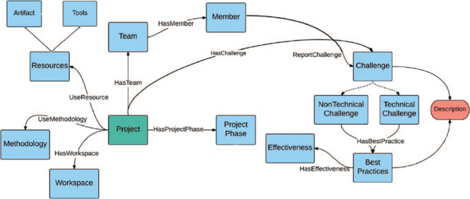 Task allocation and coordination process in distributed agile software development: an ontology based approach.