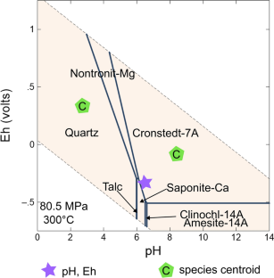 Effect of Ionic Strength on H2O and Si-Species Stability Field Geometry in pH-Eh Space