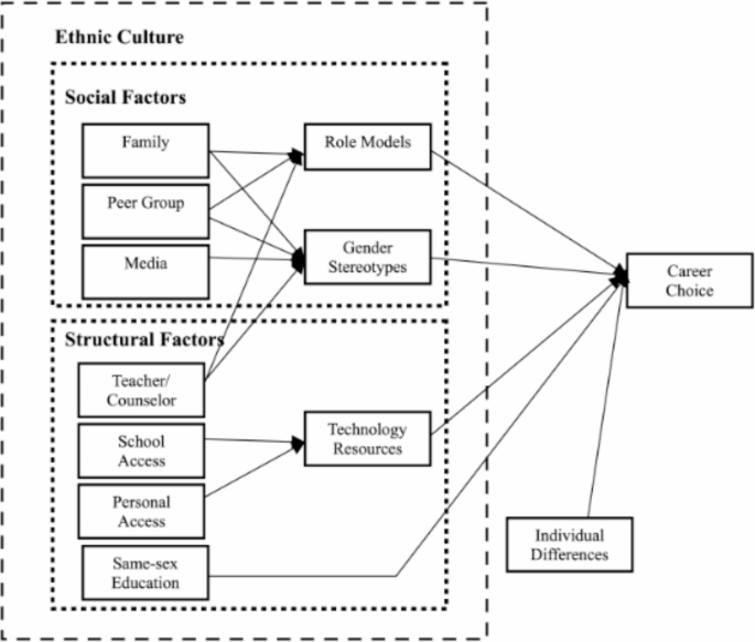 Influencing factors on women in connection with engineering in New Zealand: a triad of lenses