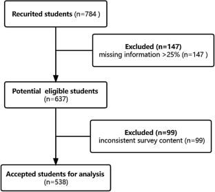 Prevalence and influencing factors of sleep disturbance among medical students under the COVID-19 pandemic.