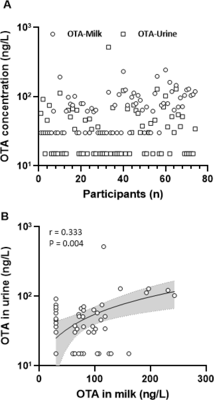 Occurrence of ochratoxin A in breast milk and urine samples of nursing mothers in Bangladesh.