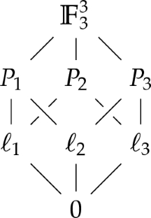 Combinatorics of Euclidean Spaces over Finite Fields