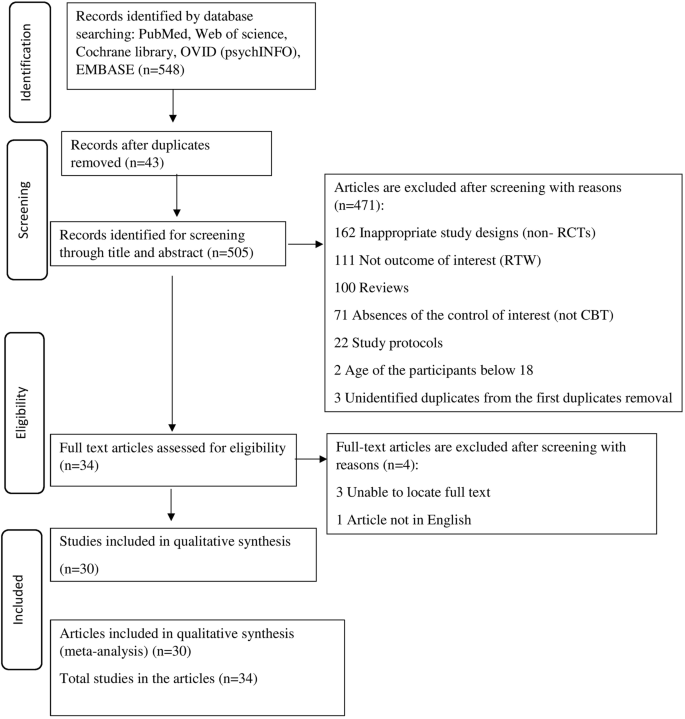 The Effectiveness of Cognitive-Behavioral Therapy in Helping People on Sick Leave to Return to Work: A Systematic Review and Meta-analysis.