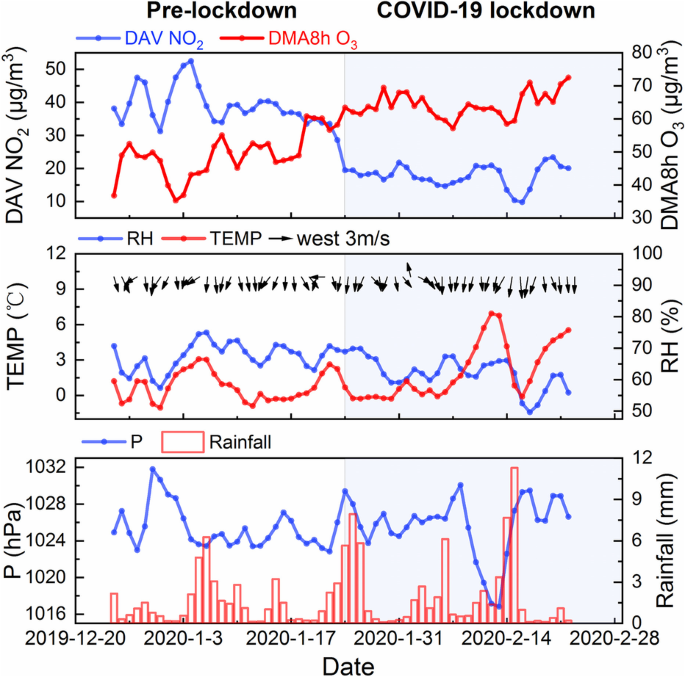 Surface ozone changes during the COVID-19 outbreak in China: An insight into the pollution characteristics and formation regimes of ozone in the cold season