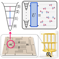 Universal Qudit Gate Synthesis for Transmons