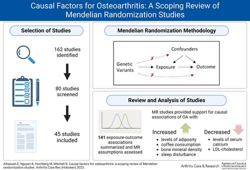 Causal Factors for Osteoarthritis: A Scoping Review of Mendelian Randomization Studies