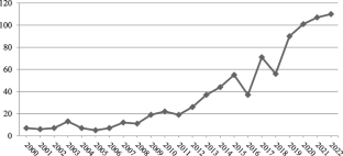 Current Trends in Math Anxiety Research: a Bibliometric Approach