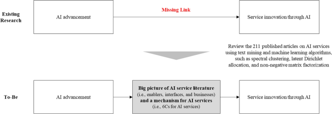 Connecting artificial intelligence to value creation in services: mechanism and implications