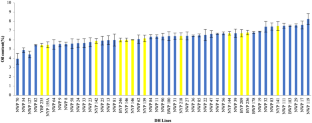 Identification of SNP Markers Associated to Protein and Oil Content in Doubled Haploid Maize Lines Derived from Subtropical Breeding Populations