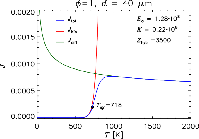 Combustion models for shock-induced cloud ignition of aluminium particles using smoothed particle hydrodynamics