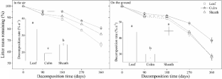 Decomposition of reed leaf and non-leaf litter in the air and on the ground in the Yellow River Delta, China